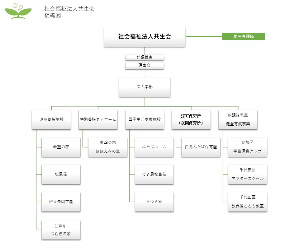 新・組織図