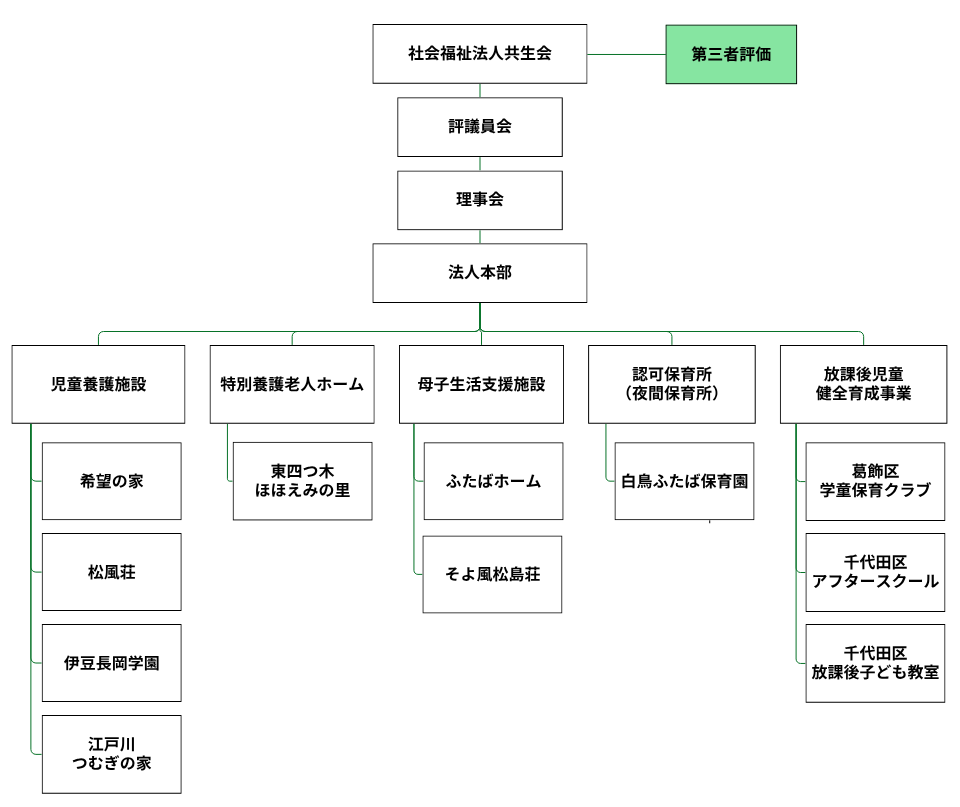新・組織図