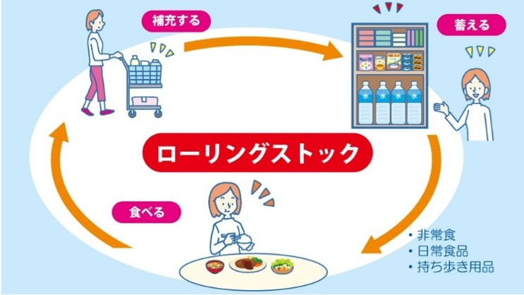 ローリングストックについて ローリングストックについて